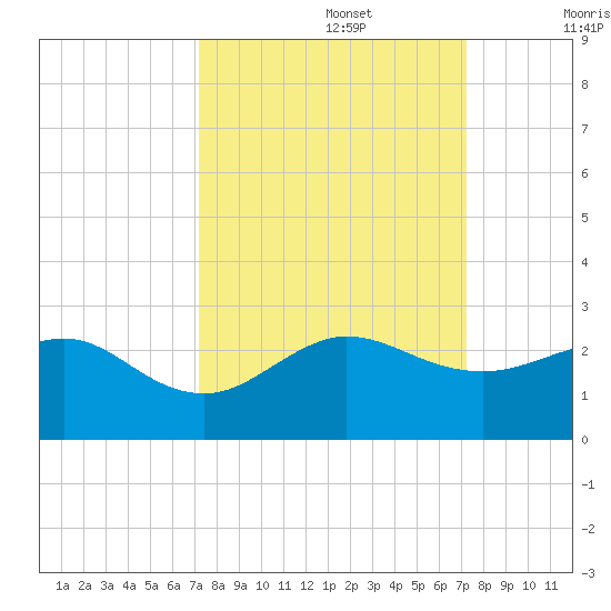 Tavernier Harbor tide chart for Monday, September 27, 2021