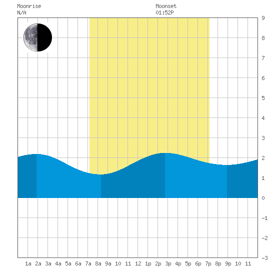Tavernier Harbor tide chart for Tuesday, September 28, 2021