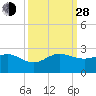 Tavernier Harbor tide chart for Tuesday, September 28, 2021