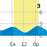 Tavernier Harbor tide chart for Friday, September 3, 2021