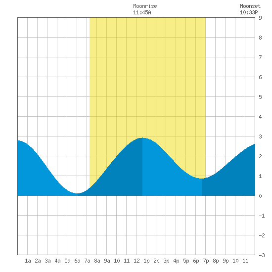 Tavernier Harbor tide chart for Sunday, October 10, 2021
