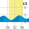 Tavernier Harbor tide chart for Wednesday, October 13, 2021