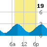 Tavernier Harbor tide chart for Tuesday, October 19, 2021