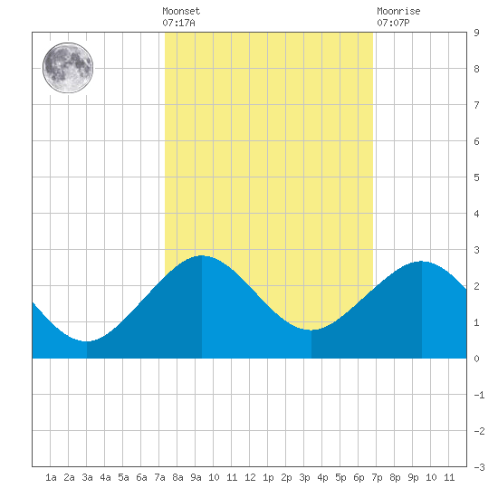 Tavernier Harbor tide chart for Wednesday, October 20, 2021