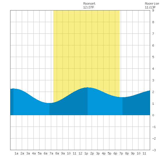 Tavernier Harbor tide chart for Tuesday, October 26, 2021