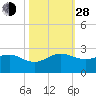 Tavernier Harbor tide chart for Thursday, October 28, 2021