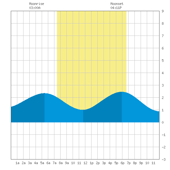 Tavernier Harbor tide chart for Sunday, October 31, 2021