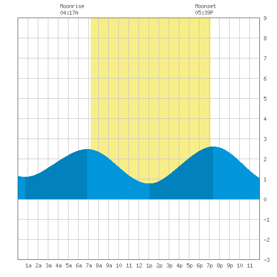 Tavernier Harbor tide chart for Sunday, October 3, 2021