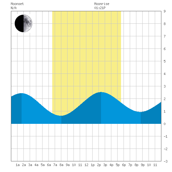 Tavernier Harbor tide chart for Thursday, November 11, 2021