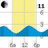 Tavernier Harbor tide chart for Thursday, November 11, 2021