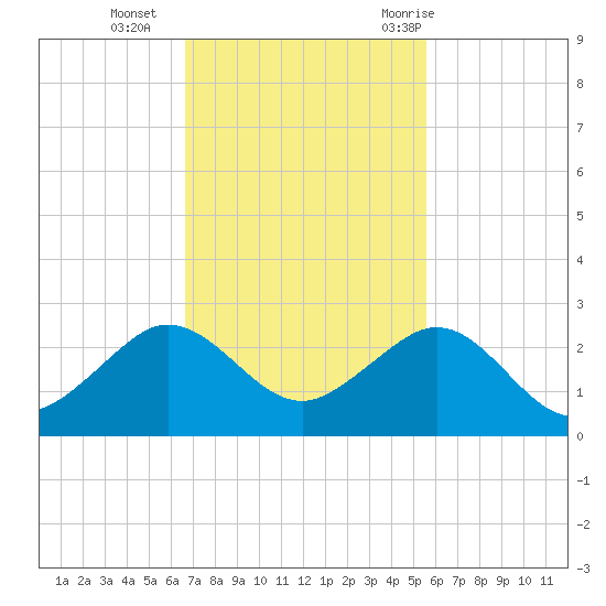 Tavernier Harbor tide chart for Monday, November 15, 2021