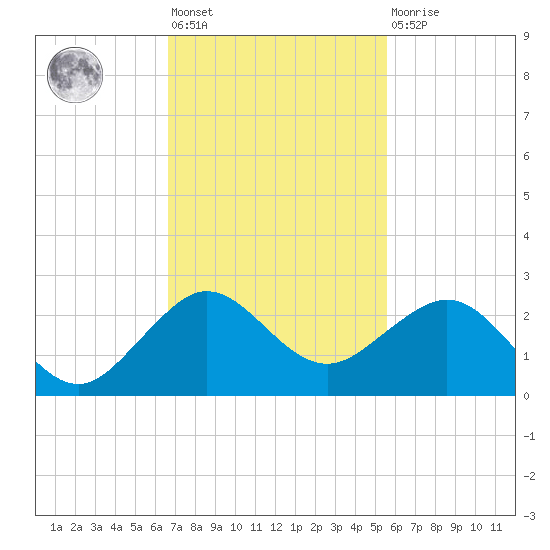 Tavernier Harbor tide chart for Friday, November 19, 2021