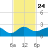 Tavernier Harbor tide chart for Wednesday, November 24, 2021