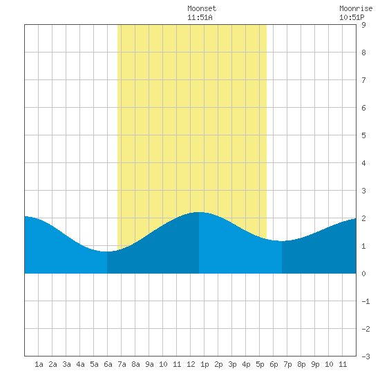Tavernier Harbor tide chart for Thursday, November 25, 2021