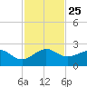 Tavernier Harbor tide chart for Thursday, November 25, 2021