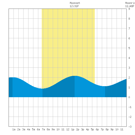 Tavernier Harbor tide chart for Friday, November 26, 2021