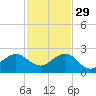 Tavernier Harbor tide chart for Monday, November 29, 2021