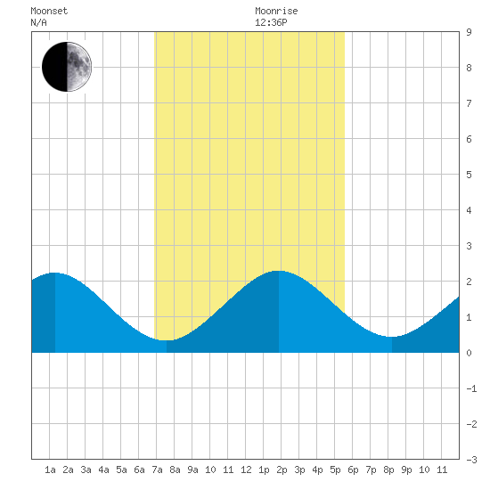 Tavernier Harbor tide chart for Friday, December 10, 2021