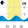 Tavernier Harbor tide chart for Friday, December 10, 2021