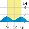 Tavernier Harbor tide chart for Tuesday, December 14, 2021