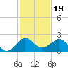 Tavernier Harbor tide chart for Sunday, December 19, 2021