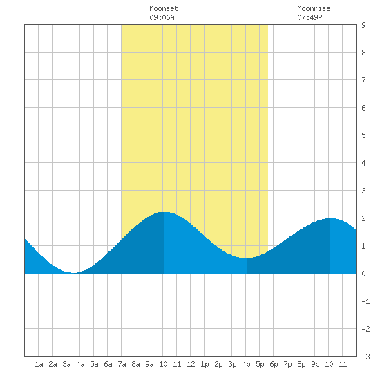 Tavernier Harbor tide chart for Tuesday, December 21, 2021