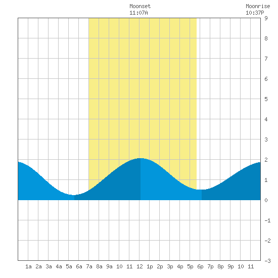Tavernier Harbor tide chart for Friday, December 24, 2021