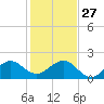 Tavernier Harbor tide chart for Monday, December 27, 2021