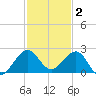 Tavernier Harbor tide chart for Thursday, December 2, 2021