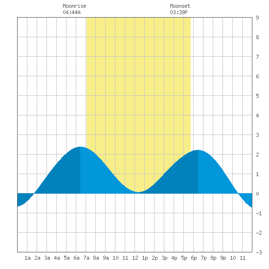 Tavernier Harbor tide chart for Friday, December 31, 2021