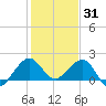 Tavernier Harbor tide chart for Friday, December 31, 2021