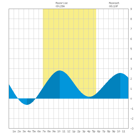 Tavernier Harbor tide chart for Monday, December 6, 2021