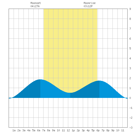 Tavernier Harbor tide chart for Friday, January 14, 2022