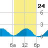 Tavernier Harbor tide chart for Monday, January 24, 2022