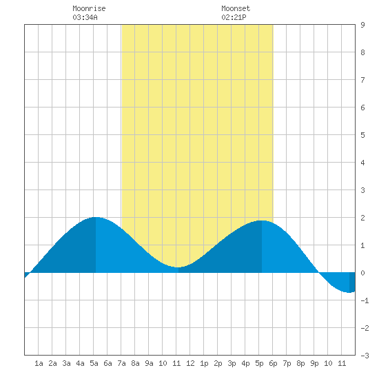 Tavernier Harbor tide chart for Friday, January 28, 2022