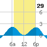 Tavernier Harbor tide chart for Saturday, January 29, 2022