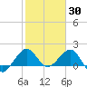Tavernier Harbor tide chart for Sunday, January 30, 2022
