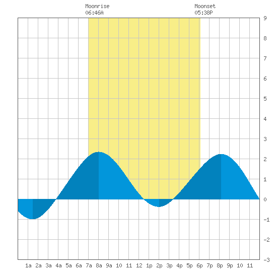Tavernier Harbor tide chart for Monday, January 31, 2022