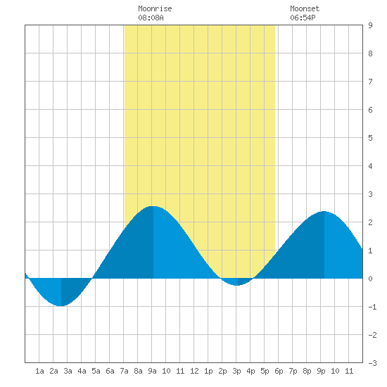 Tavernier Harbor tide chart for Monday, January 3, 2022