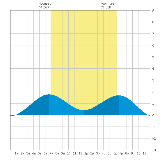 Tavernier Harbor tide chart for Sunday, February 13, 2022