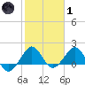 Tavernier Harbor tide chart for Tuesday, February 1, 2022