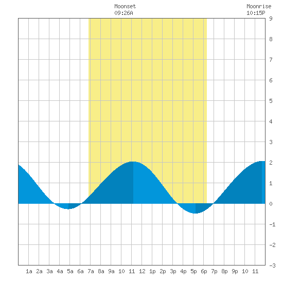 Tavernier Harbor tide chart for Sunday, February 20, 2022