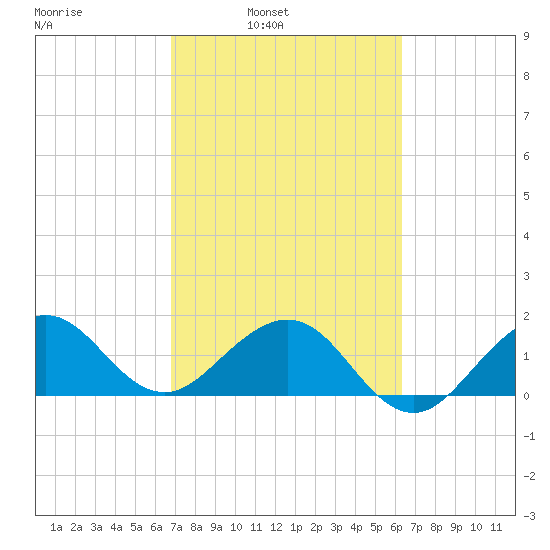 Tavernier Harbor tide chart for Tuesday, February 22, 2022