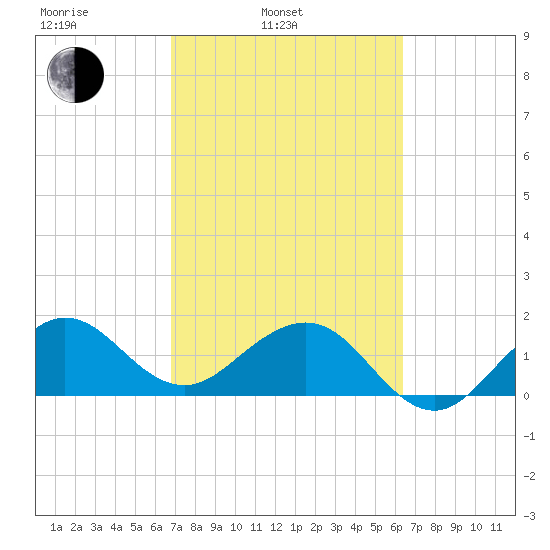 Tavernier Harbor tide chart for Wednesday, February 23, 2022