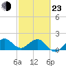 Tavernier Harbor tide chart for Wednesday, February 23, 2022