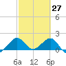 Tavernier Harbor tide chart for Sunday, February 27, 2022