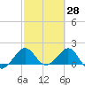 Tavernier Harbor tide chart for Monday, February 28, 2022