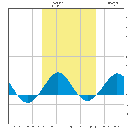 Tavernier Harbor tide chart for Thursday, February 3, 2022