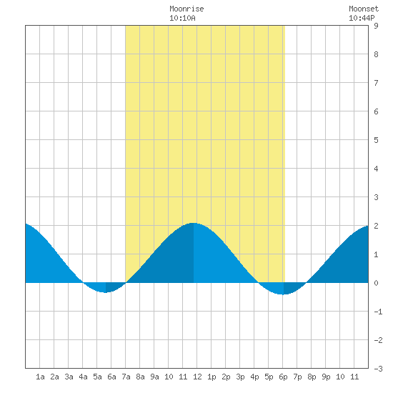 Tavernier Harbor tide chart for Saturday, February 5, 2022