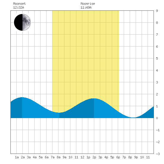 Tavernier Harbor tide chart for Tuesday, February 8, 2022